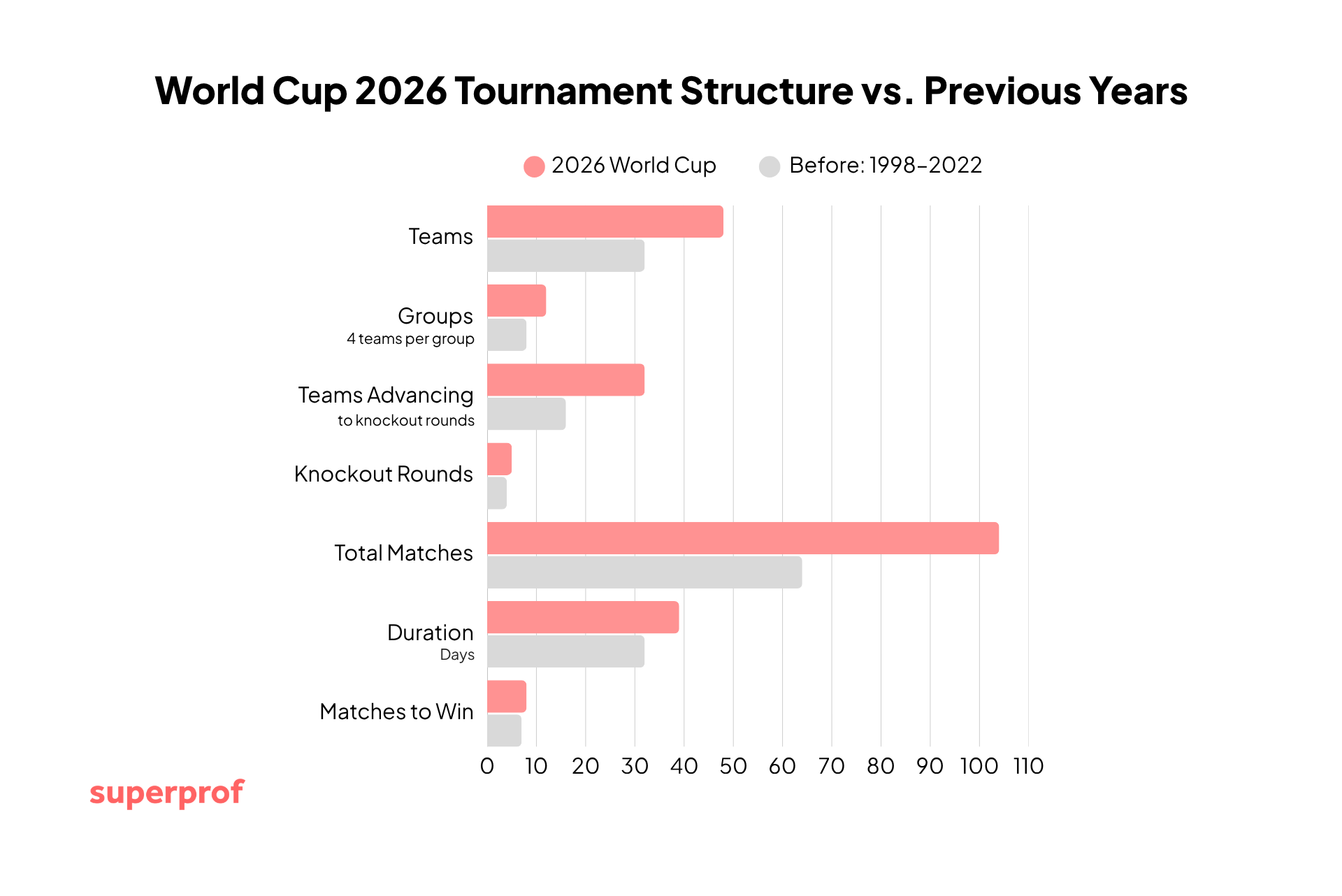 chart showing world cup tournament structure compared to previous years