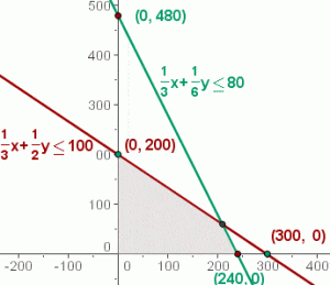 Linear Programming Word Problems | Superprof