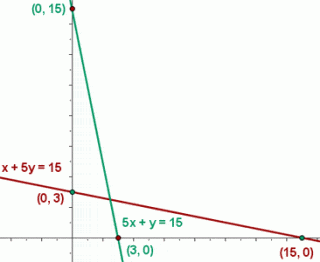 Linear Programming Word Problems | Superprof