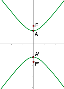 Hyperbola Problems Superprof