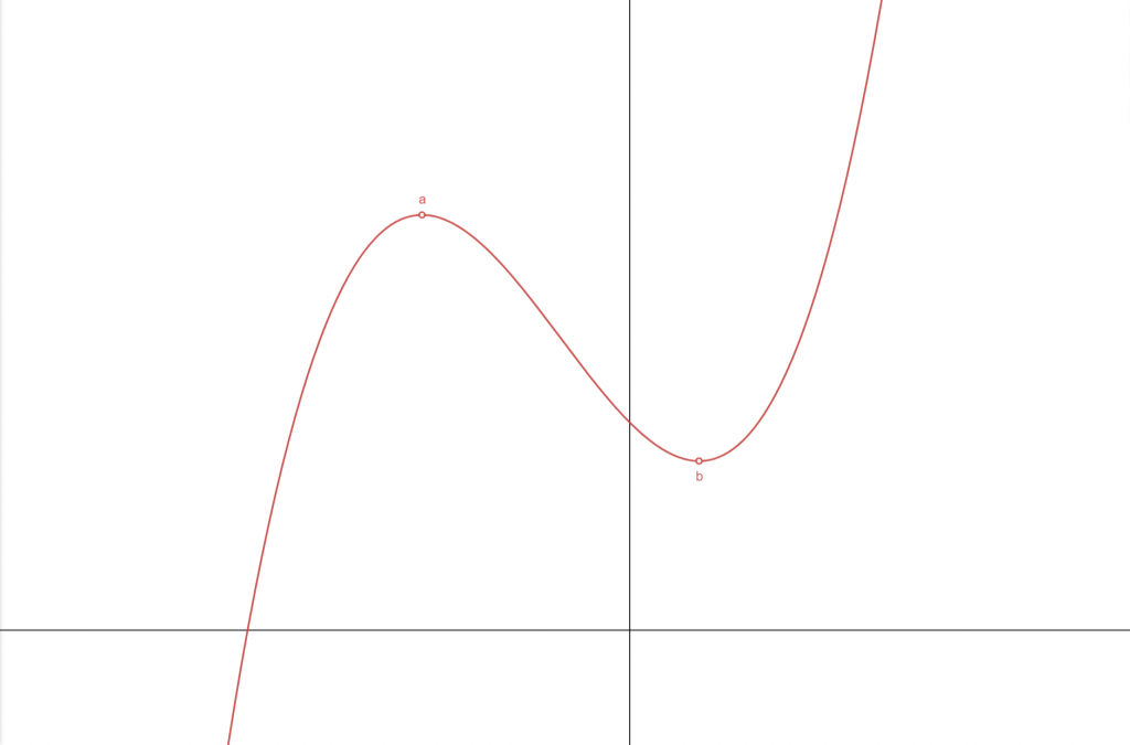 Extreme Value Theorem | Superprof