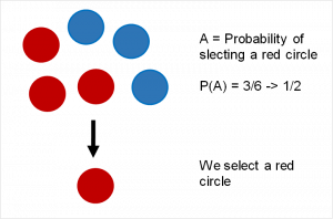 Conditional Probability Word Problems | Superprof
