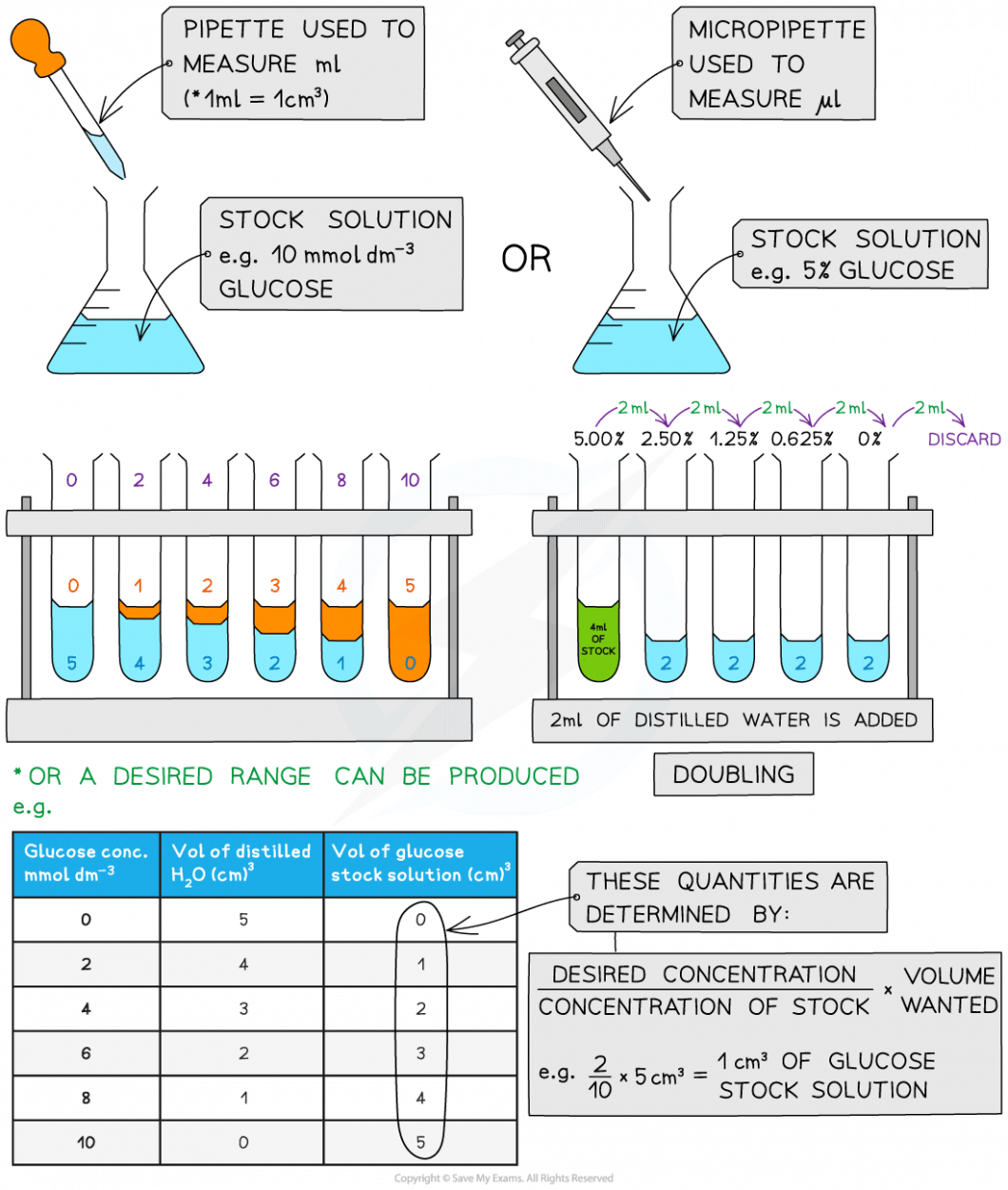 Testing for Biological Molecules Superprof