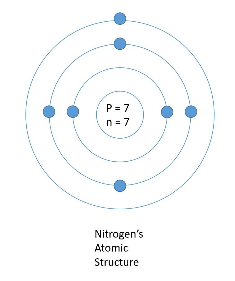 More Examples of Atomic Structure | Superprof